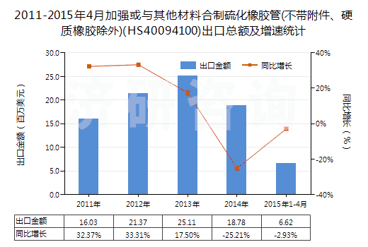 2011-2015年4月加強或與其他材料合制硫化橡膠管(不帶附件、硬質橡膠除外)(HS40094100)出口總額及增速統(tǒng)計